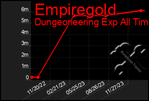 Total Graph of Empiregold