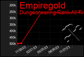 Total Graph of Empiregold