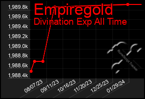 Total Graph of Empiregold