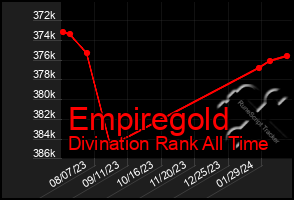 Total Graph of Empiregold