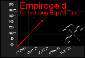 Total Graph of Empiregold