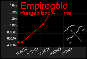 Total Graph of Empiregold