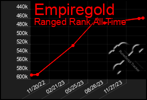 Total Graph of Empiregold