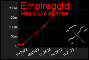 Total Graph of Empiregold