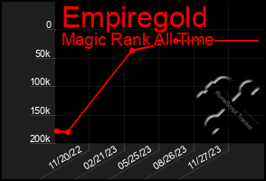 Total Graph of Empiregold
