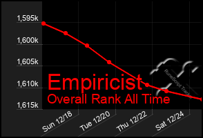 Total Graph of Empiricist