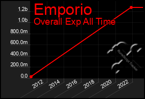 Total Graph of Emporio