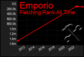 Total Graph of Emporio