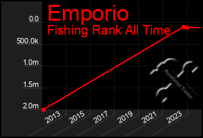 Total Graph of Emporio