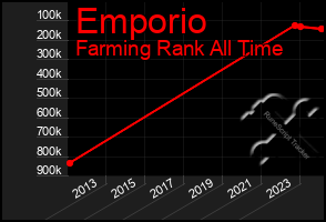 Total Graph of Emporio