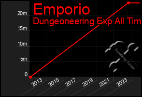 Total Graph of Emporio