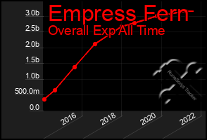 Total Graph of Empress Fern