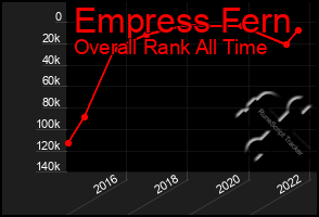 Total Graph of Empress Fern