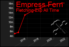 Total Graph of Empress Fern