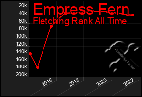 Total Graph of Empress Fern