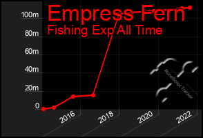 Total Graph of Empress Fern