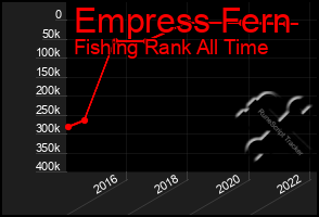 Total Graph of Empress Fern
