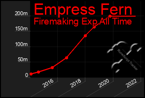 Total Graph of Empress Fern
