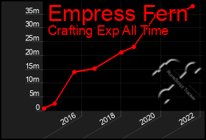 Total Graph of Empress Fern