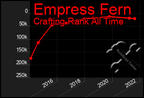 Total Graph of Empress Fern