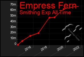 Total Graph of Empress Fern