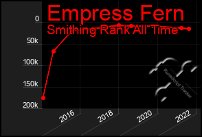 Total Graph of Empress Fern