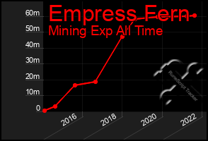 Total Graph of Empress Fern