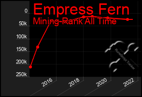 Total Graph of Empress Fern