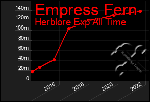 Total Graph of Empress Fern