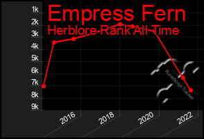 Total Graph of Empress Fern