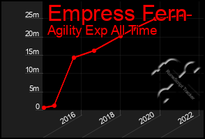 Total Graph of Empress Fern