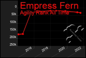 Total Graph of Empress Fern