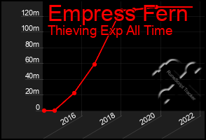 Total Graph of Empress Fern