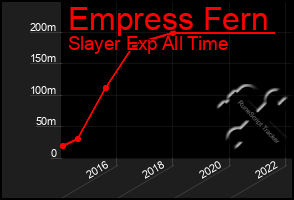 Total Graph of Empress Fern