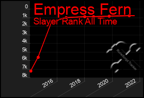 Total Graph of Empress Fern