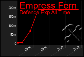 Total Graph of Empress Fern