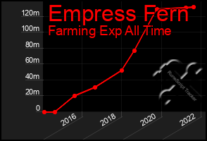 Total Graph of Empress Fern