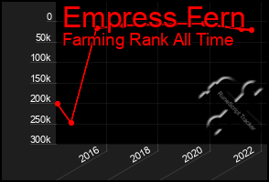 Total Graph of Empress Fern