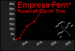 Total Graph of Empress Fern