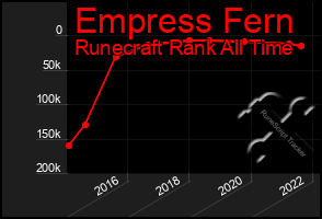 Total Graph of Empress Fern