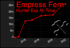 Total Graph of Empress Fern