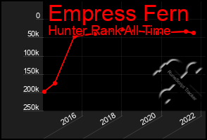 Total Graph of Empress Fern