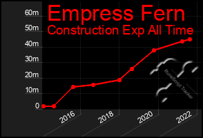 Total Graph of Empress Fern