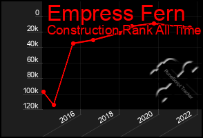 Total Graph of Empress Fern