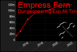Total Graph of Empress Fern