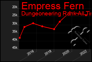 Total Graph of Empress Fern