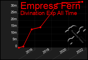 Total Graph of Empress Fern