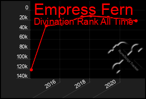 Total Graph of Empress Fern