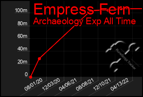 Total Graph of Empress Fern