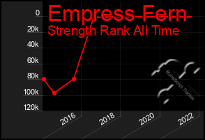 Total Graph of Empress Fern